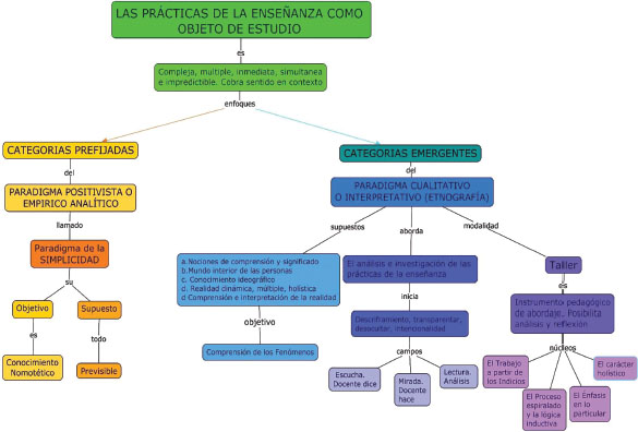 Ejemplo de organizador gráfico elaborado por un participante