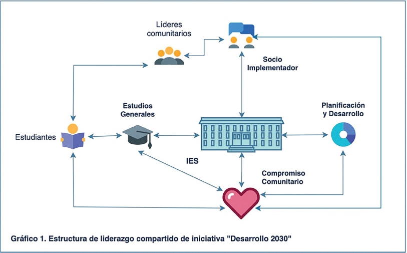 Estructura de liderazgo compartido de la iniciativa