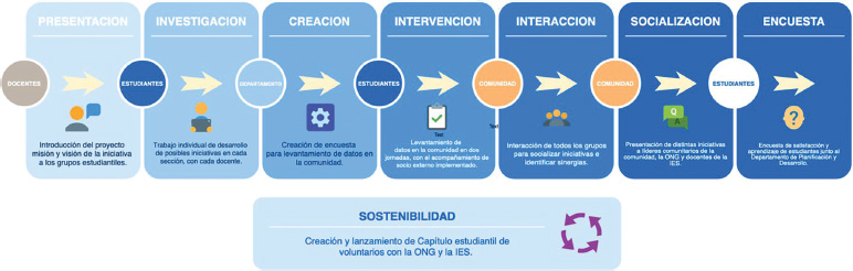 Flujograma de proceso y cabeceras de cada etapa de la iniciativa
