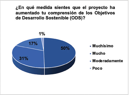 Respuesta de participantes en encuesta post-proyecto