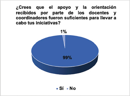 Respuesta de participantes en encuesta post-proyecto