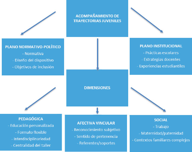 Gráfico 1 Esquema conceptual de los resultados