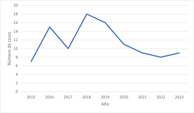 Figura 3. Incidencia de neoplasias renales de 2015-2023