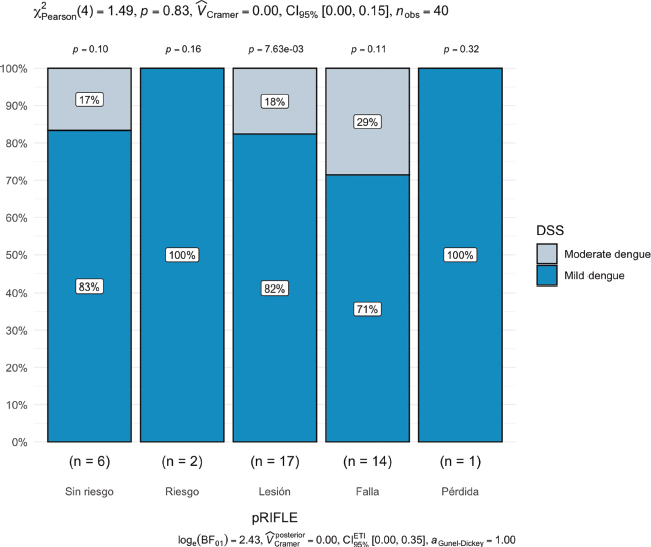Figura 2. Distribución del riesgo de lesión renal (pRIFLE) según la severidad del dengue (DSS) y los niveles de plaquetas
