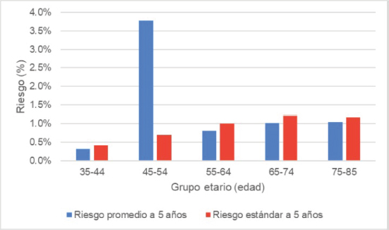 Gráfico 1. Comparación del riesgo promedio a 5 años de padecer cáncer de mama según grupo etario frente al riesgo estándar