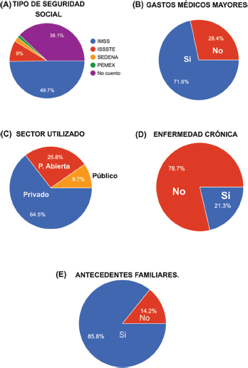 Figura 1. Características generales de la muestra. Porcentaje de respuestas las preguntas: (A) Afiliación a seguridad social (¿Cuenta con seguridad social?); (B) Seguro privado (¿Cuenta con seguro privado?); (C) Sector utilizado (si cuenta con seguro de gastos médicos (privado) y con seguridad social ¿Qué parte del sector utiliza?); (D) Enfermedad crónica ¿Ha sido diagnosticado por un profesional médico con alguna enfermedad crónica no transmisible como: diabetes, hipertensión, enfermedad cardiaca o cáncer?); (E) Antecedentes familiares (¿Tiene antecedentes familiares de enfermedades crónicas no transmisibles (diabetes, hipertensión, enfermedad cardiaca o cáncer)?