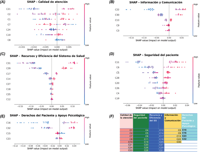 Figura 7. Detalle de análisis SHAP. Distribución de valores SHAP por variable y gráficos de dependencia parcual, mostrando heterogeneidad en predictores de colaboración interinstitucional y transparencia