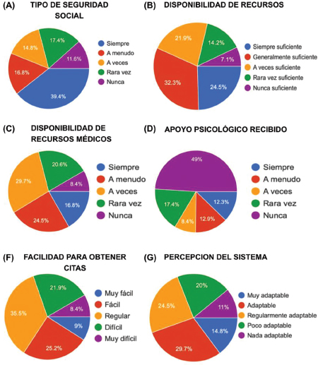 Figura 2. Acceso y percepción de la atención. Porcentaje de respuestas las preguntas: (A): Oportunidad de atención (¿Recibió atención médica de manera oportuna durante la emergencia sanitaria? (que no fuera COVID); (B) Insumos disponibles (¿Cómo calificaría la disponibilidad de recursos (mascarillas, desinfectantes, etc.) durante la emergencia sanitaria ya sea en las Instituciones de salud o en consulta externa?); (C) personal disponible (¿Hubo suficiente personal médico disponible durante la emergencia?); (D) Apoyo psicológico (¿Se le ofreció apoyo psicológico o emocional durante la emergencia?); (E) Facilidad para obtener cita(¿Cómo califica la facilidad para obtener citas o consultas durante la emergencia?); (F) Evaluación global del sistema(En general, ¿cómo calificaría la respuesta del sistema de salud a la emergencia epidemiológica?)