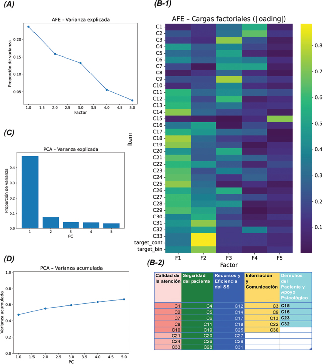 Figura 3. Análisis factorial exploratorio (AFE) y análisis de componentes principales (PCA). (A) Varianza explicada del AFE, (B-1) Heatmap de cargas factoriales (B-2) Asignación de ítems a factores, (C) PCA: varianza explicada por componente; (D) PCA: varianza acumulada. Los tres primeros factores del AFE explican 58.73% de la varianza total; las cargas máximas se observan en Eficiencia hospitalaria (loading máx. 0.841). Para cargas/comunalidades ver Tabla 2