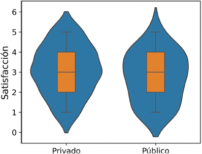 Figura 8. (suplemento). Satisfacción por sector (público vs privado). Se muestran distribución (violín) y medidas de tendencia central (caja). F=1.67, p=0.199, η2= 0.015