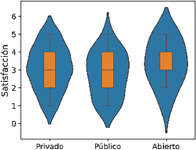 Figura 9. ANOVA 3 grupos Público. Privado y Abierta). Análisis de varianza entre los tres sectores de atención. Contraste detallado prueba de Tukey (3 grupos) F=1.43, p=0.2431, η2=0.023 (véase también Tabla 4)