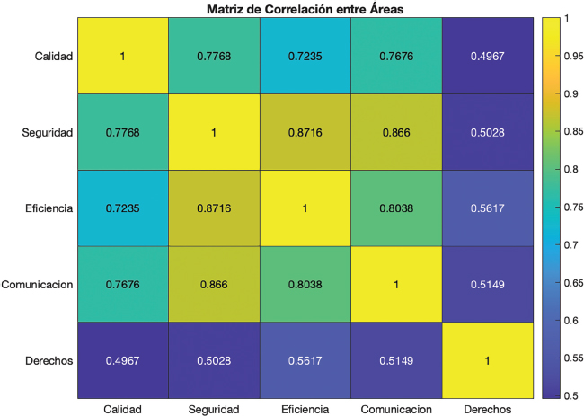 Figura 5. Correlaciones entre dimensiones clave. Matriz de correlaciones de Pearson entre calidad, seguridad, eficiencia, comunicación y derechos/apoyo. Se observa interdependencia alta, destacando Seguridad–Eficiencia (r=0.87), Comunicación–Seguridad (r=0.87) y Comunicación–Eficiencia (r=0.80)