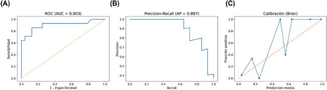 Figura 4. Curvas de desempeño del modelo predictivo: (A) ROC (AUC=0.903) (B) Precision-Recall (AP=0.897) (C) Calibración (Brier)
