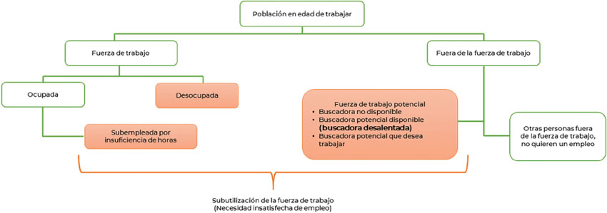 Figura 1 Componentes de la subutilización de la fuerza de trabajo relacionada con la absorción insuficiente de mano de obra