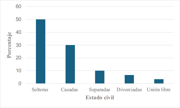 Figura 2. Estado Civil de la Personas Cuidadoras Informales