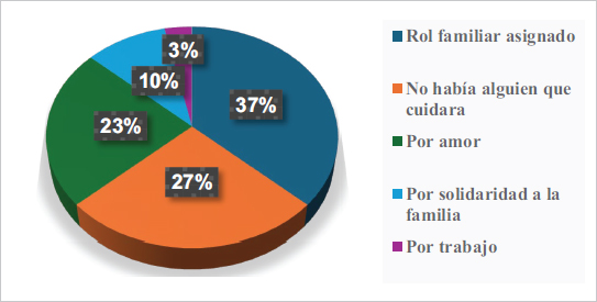 Figura 3. ¿Cuál es la razón por la que cuida?