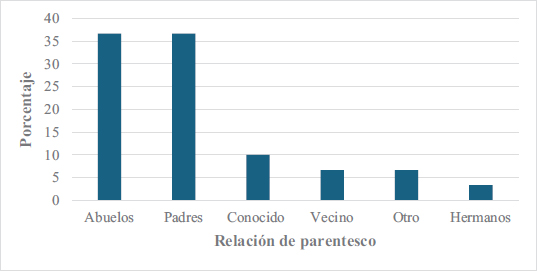 Figura 4. ¿La persona que cuida, qué relación de parentesco tienen con usted?