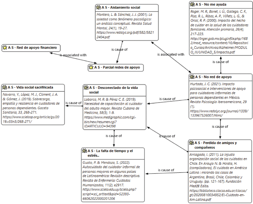 Figura 7. Red Dimensión Social, factores que inciden en las Condiciones de Aislamiento Social del Cuidado de las PCI