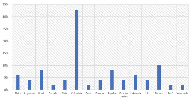 Gráfica 1 Producción científica por país 2017-2024