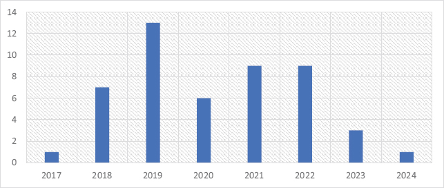Gráfica 2 Producción científica por año