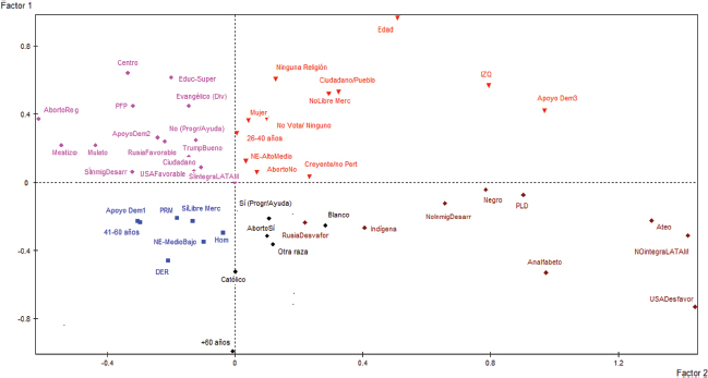 Plano de factores 1 y 2