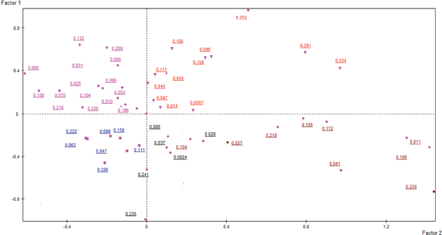 Coseno cuadrático (cos2) de cada modalidad/categoría para observar la calidad de representación en el plano factorial (pertinencia)