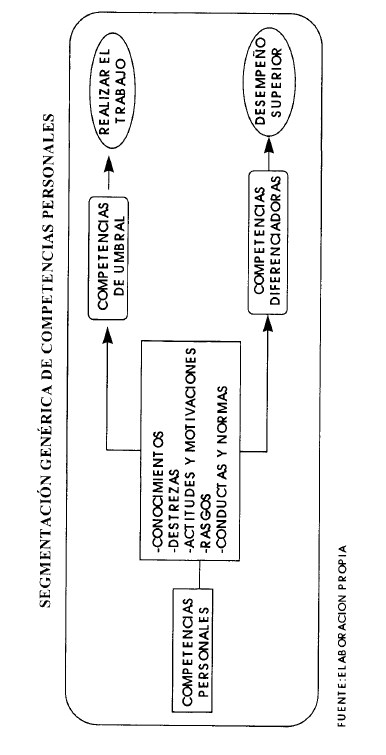 Vista de De la gestión por competencias a la gestión por competencias  personales, hacia un nuevo modelo de gestión de personas en la Era del  Conocimiento | Ciencia y Sociedad